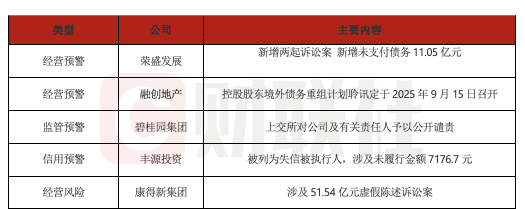 宝盈国际 债市公告精选（5月19日）|荣盛发展新增未支付债务11.05亿元；康得新涉及51.54亿元虚假陈述诉讼案