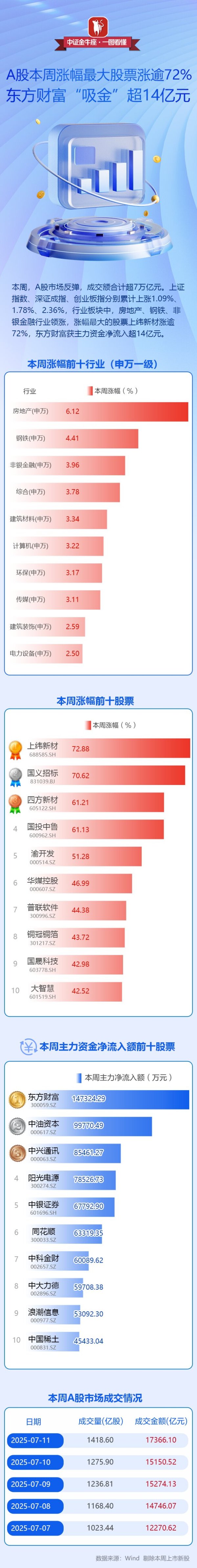 亿牛策略 【一图看懂】A股本周涨幅最大股票涨逾72%